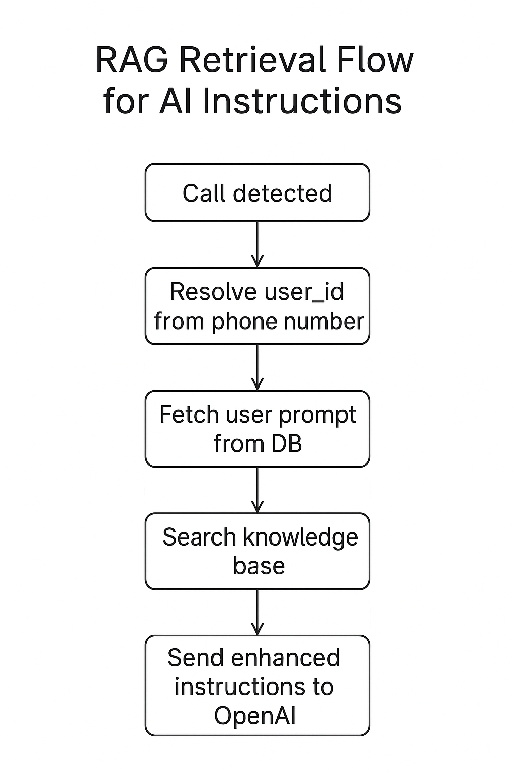 RAG Retrieval Flow for AI Instructions